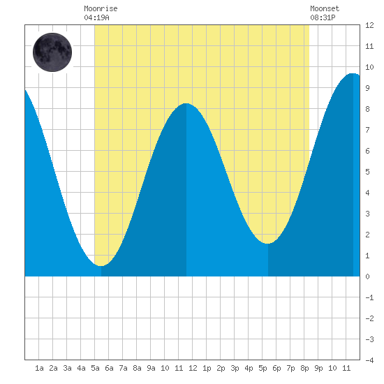 Friendship Harbor tide chart for Friday, July 9, 2021
