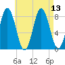Friendship Harbor tide chart for Friday, August 13, 2021