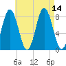 Friendship Harbor tide chart for Saturday, August 14, 2021