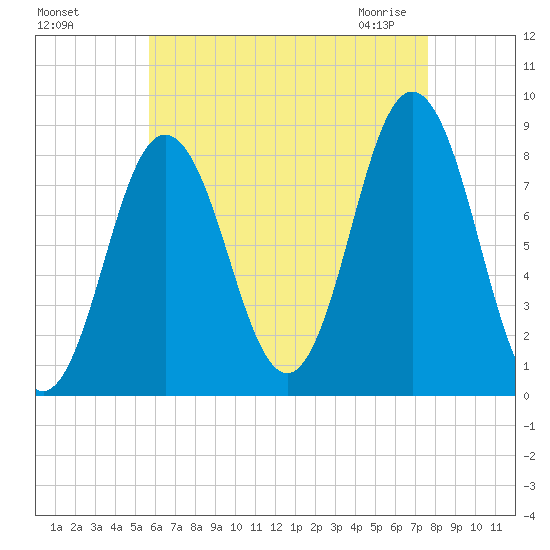 Friendship Harbor tide chart for Tuesday, August 17, 2021