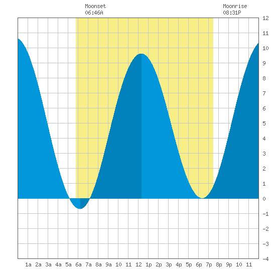 Friendship Harbor tide chart for Monday, August 23, 2021