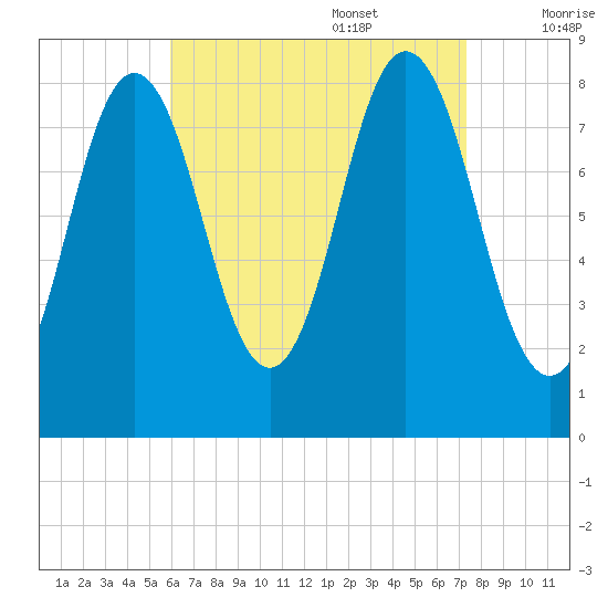 Friendship Harbor tide chart for Sunday, August 29, 2021