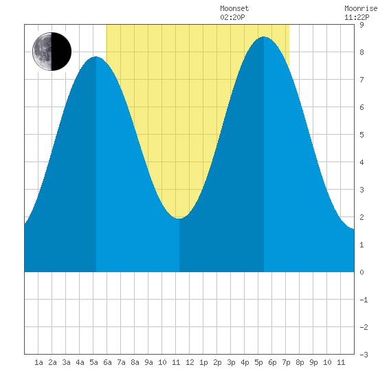 Friendship Harbor tide chart for Monday, August 30, 2021