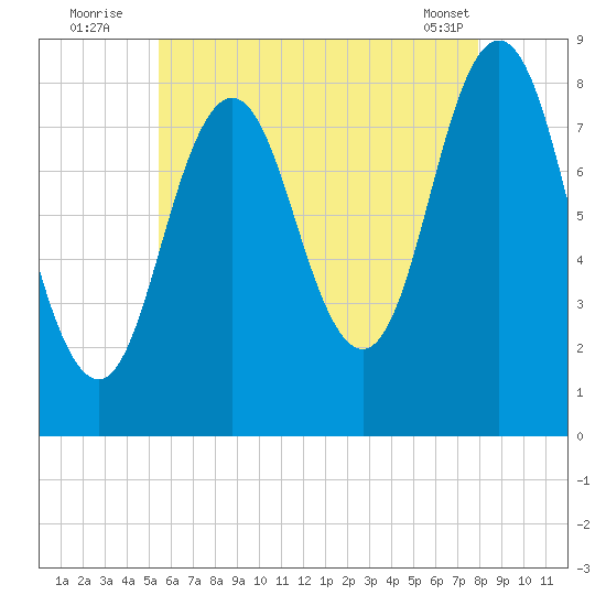 Friendship Harbor tide chart for Wednesday, August 4, 2021