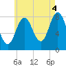 Friendship Harbor tide chart for Wednesday, August 4, 2021