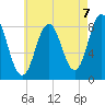 Friendship Harbor tide chart for Saturday, August 7, 2021