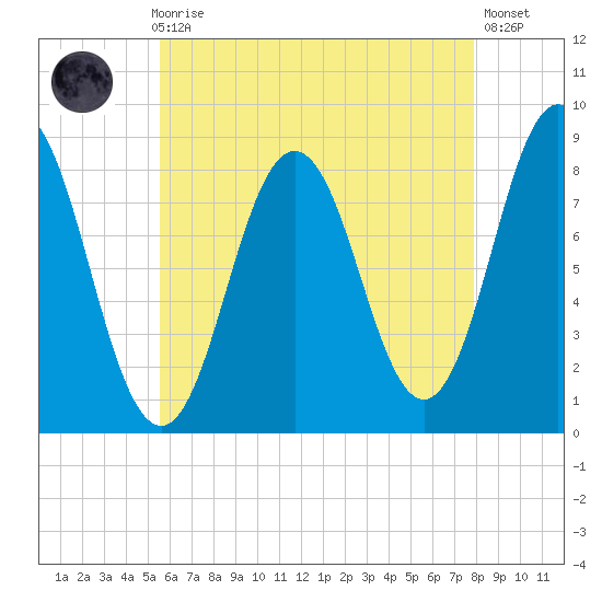 Friendship Harbor tide chart for Sunday, August 8, 2021