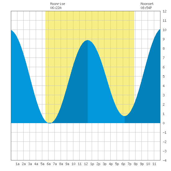 Friendship Harbor tide chart for Monday, August 9, 2021