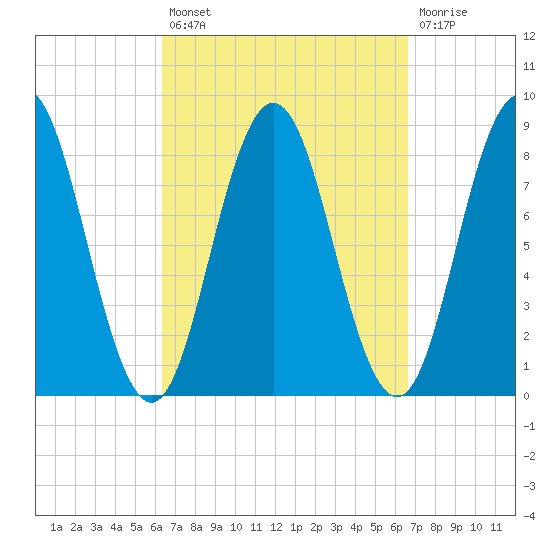 Friendship Harbor tide chart for Tuesday, September 21, 2021