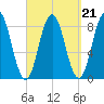 Friendship Harbor tide chart for Tuesday, September 21, 2021