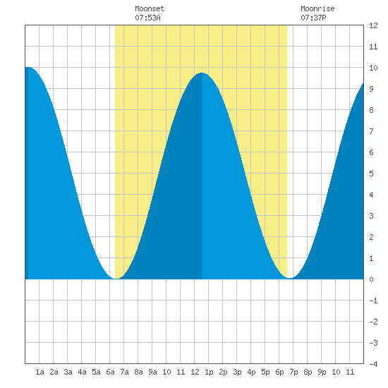 Friendship Harbor tide chart for Wednesday, September 22, 2021