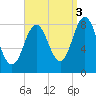 Friendship Harbor tide chart for Friday, September 3, 2021