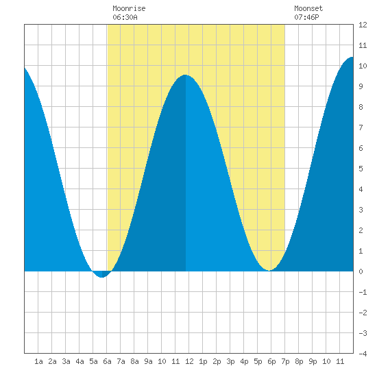 Friendship Harbor tide chart for Tuesday, September 7, 2021
