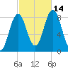 Friendship Harbor tide chart for Thursday, October 14, 2021
