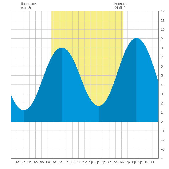 Friendship Harbor tide chart for Saturday, October 2, 2021