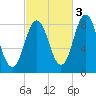 Friendship Harbor tide chart for Sunday, October 3, 2021