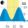 Friendship Harbor tide chart for Thursday, November 11, 2021