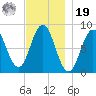 Friendship Harbor tide chart for Friday, November 19, 2021