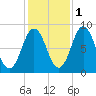 Friendship Harbor tide chart for Monday, November 1, 2021