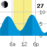 Friendship Harbor tide chart for Saturday, November 27, 2021