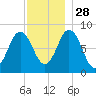 Friendship Harbor tide chart for Sunday, November 28, 2021