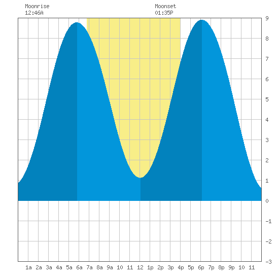 Friendship Harbor tide chart for Monday, November 29, 2021