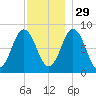 Friendship Harbor tide chart for Monday, November 29, 2021