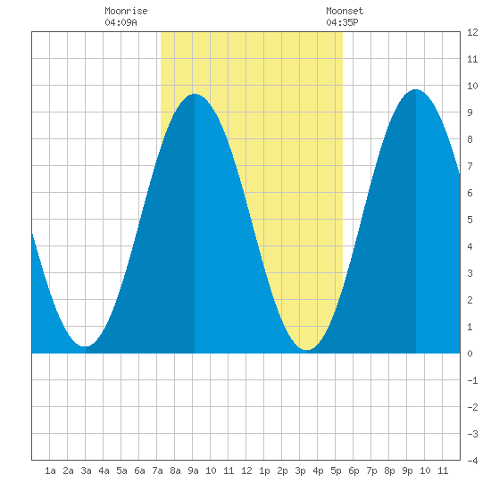 Friendship Harbor tide chart for Tuesday, November 2, 2021