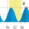 Friendship Harbor tide chart for Tuesday, November 2, 2021