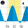 Friendship Harbor tide chart for Thursday, November 4, 2021