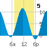 Friendship Harbor tide chart for Friday, November 5, 2021