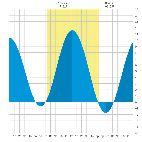 Friendship Harbor tide chart for Saturday, November 6, 2021
