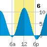 Friendship Harbor tide chart for Saturday, November 6, 2021