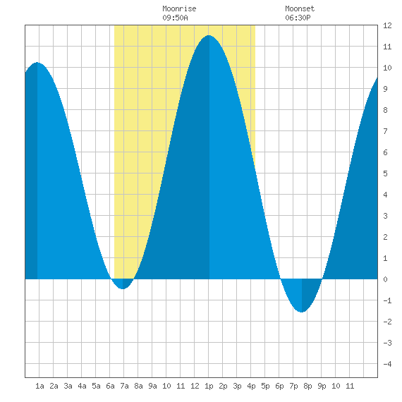 Friendship Harbor tide chart for Sunday, November 7, 2021