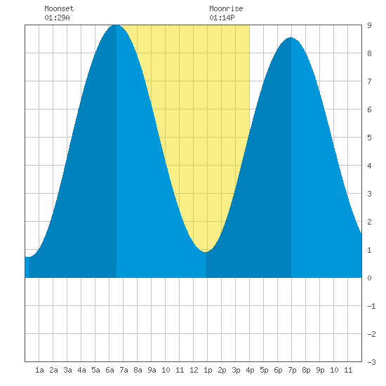 Friendship Harbor tide chart for Monday, December 13, 2021