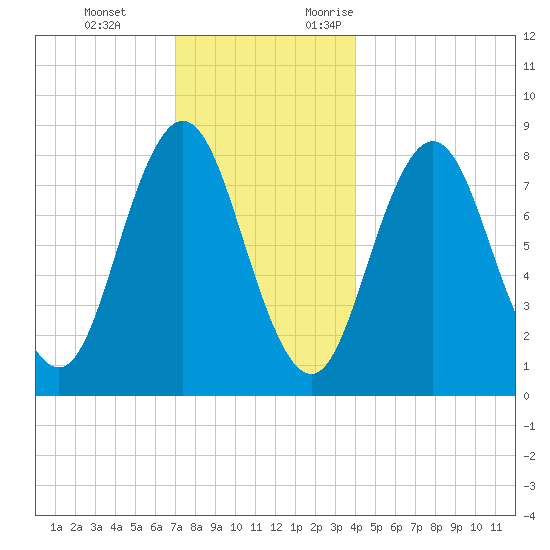 Friendship Harbor tide chart for Tuesday, December 14, 2021