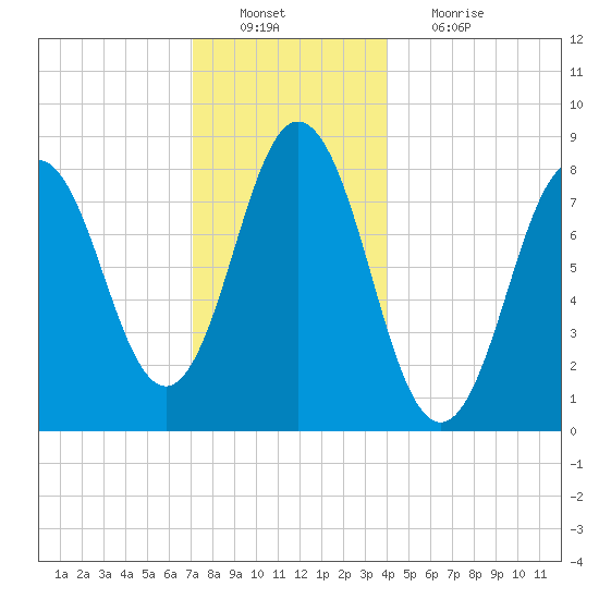 Friendship Harbor tide chart for Tuesday, December 21, 2021
