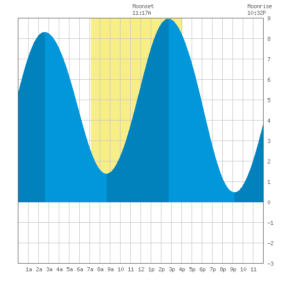 Friendship Harbor tide chart for Saturday, December 25, 2021