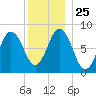 Friendship Harbor tide chart for Saturday, December 25, 2021