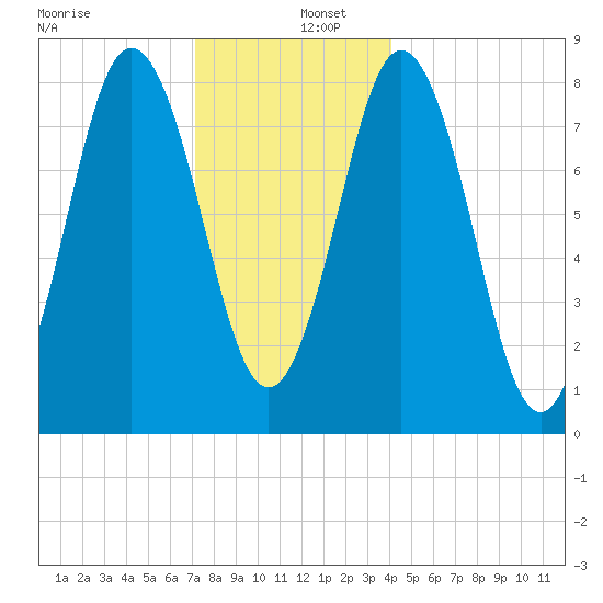 Friendship Harbor tide chart for Monday, December 27, 2021
