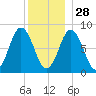 Friendship Harbor tide chart for Tuesday, December 28, 2021