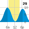 Friendship Harbor tide chart for Wednesday, December 29, 2021
