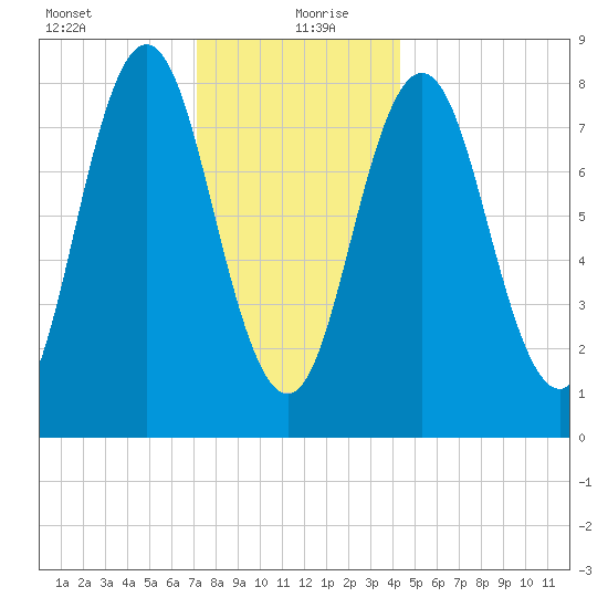 Friendship Harbor tide chart for Monday, January 10, 2022