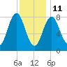 Friendship Harbor tide chart for Tuesday, January 11, 2022