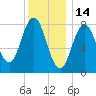 Friendship Harbor tide chart for Friday, January 14, 2022