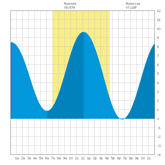 Friendship Harbor tide chart for Thursday, January 20, 2022