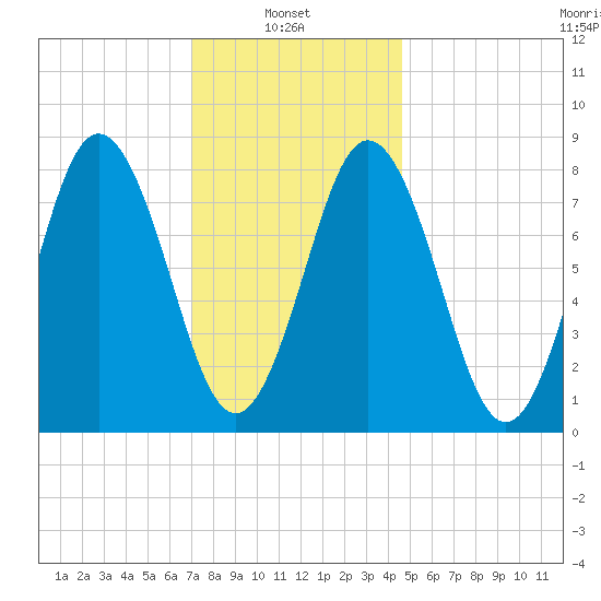 Friendship Harbor tide chart for Monday, January 24, 2022