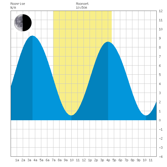 Friendship Harbor tide chart for Tuesday, January 25, 2022