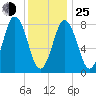 Friendship Harbor tide chart for Tuesday, January 25, 2022