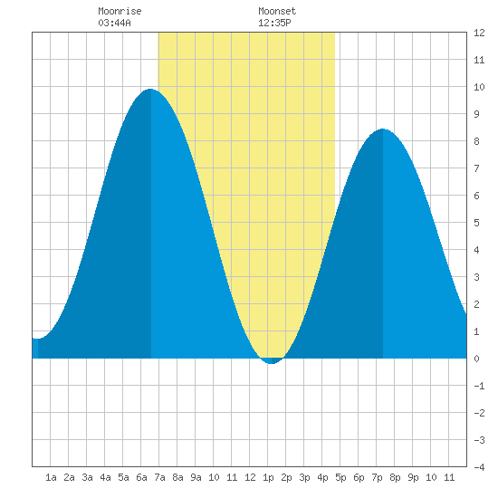 Friendship Harbor tide chart for Friday, January 28, 2022